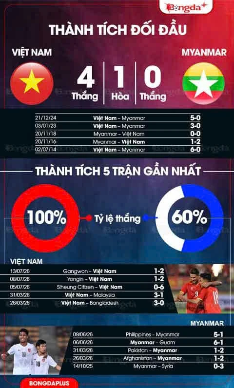 Nhận định bóng đá Việt Nam vs Myanmar, 19h00 ngày 18/7: Tìm cú hích!