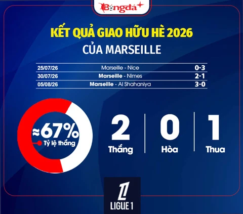 Nhận định Marseille Ligue 1 mùa giải mới 2026/27: Chỉ dám mơ thứ 2 Nhận định Marseille Ligue 1 mùa giải mới 2026/27: Chỉ dám mơ thứ 2