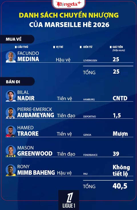 Nhận định Marseille Ligue 1 mùa giải mới 2026/27: Chỉ dám mơ thứ 2 Nhận định Marseille Ligue 1 mùa giải mới 2026/27: Chỉ dám mơ thứ 2