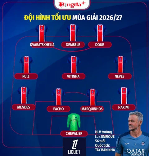 Nhận định PSG Ligue 1 mùa giải mới 2026/27: Dễ dàng giành ngai vàng Nhận định PSG Ligue 1 mùa giải mới 2026/27: Dễ dàng giành ngai vàng