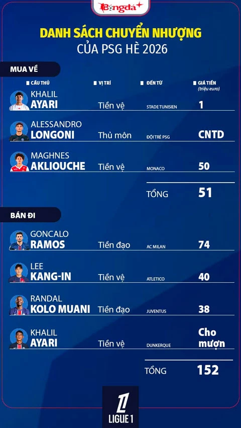 Nhận định PSG Ligue 1 mùa giải mới 2026/27: Dễ dàng giành ngai vàng Nhận định PSG Ligue 1 mùa giải mới 2026/27: Dễ dàng giành ngai vàng