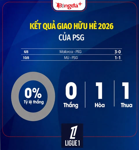 Nhận định PSG Ligue 1 mùa giải mới 2026/27: Dễ dàng giành ngai vàng Nhận định PSG Ligue 1 mùa giải mới 2026/27: Dễ dàng giành ngai vàng
