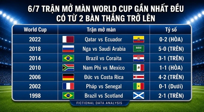 Nhận định XÁC SUẤT BÀN THẮNG Mexico vs Nam Phi, 02h00 ngày 12/6 Nhận định XÁC SUẤT BÀN THẮNG Mexico vs Nam Phi, 02h00 ngày 12/6