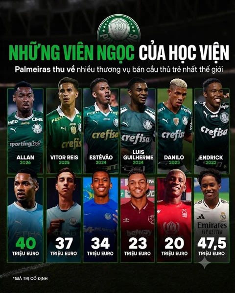Palmeiras đang là 'cỗ máy kiếm tiền' đáng sợ nhất của Brazil Palmeiras đang là 'cỗ máy kiếm tiền' đáng sợ nhất của Brazil