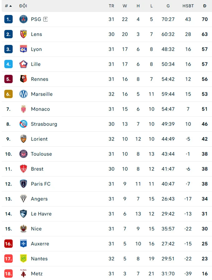 PSG 'tăng độ khó' cho cuộc đua vô địch Ligue 1