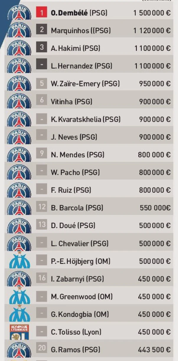 Top 10 cầu thủ hưởng lương cao nhất Ligue 1: PSG ôm tất Top 10 cầu thủ hưởng lương cao nhất Ligue 1: PSG ôm tất