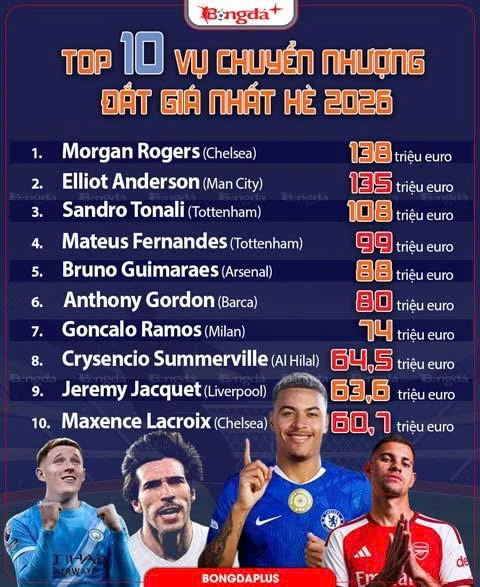 Top 10 vụ chuyển nhượng đắt giá nhất Hè 2026: Ngoại hạng Anh thống trị Top 10 vụ chuyển nhượng đắt giá nhất Hè 2026: Ngoại hạng Anh thống trị