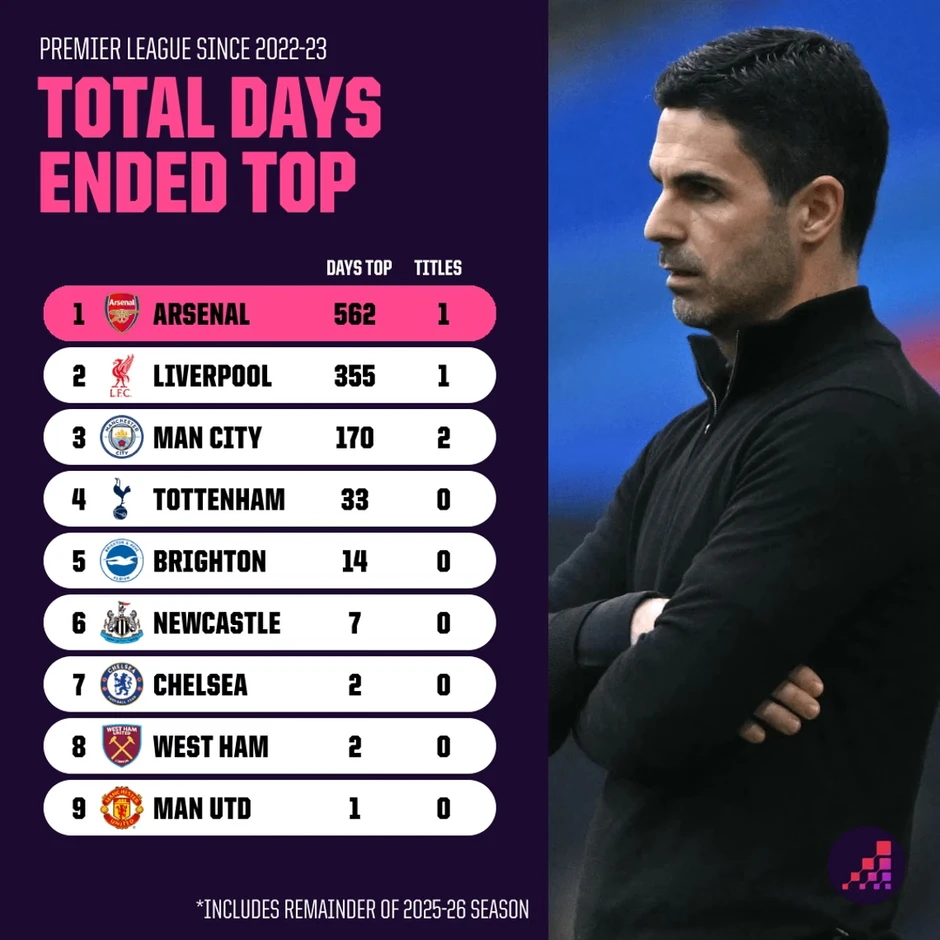 10 con số định đoạt ngai vàng Ngoại hạng Anh của Arsenal