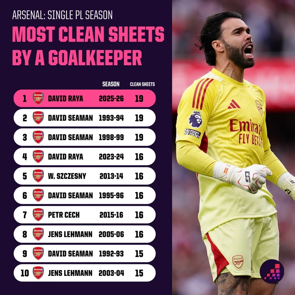 10 con số định đoạt ngai vàng Ngoại hạng Anh của Arsenal