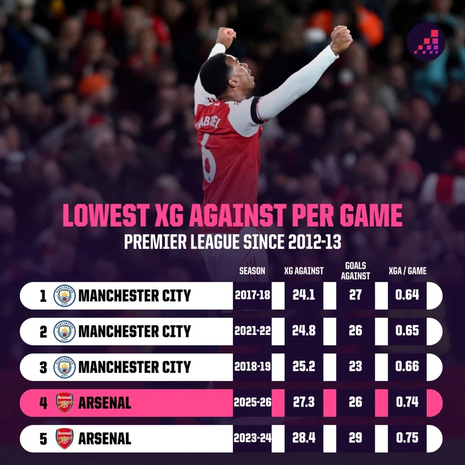 10 con số định đoạt ngai vàng Ngoại hạng Anh của Arsenal