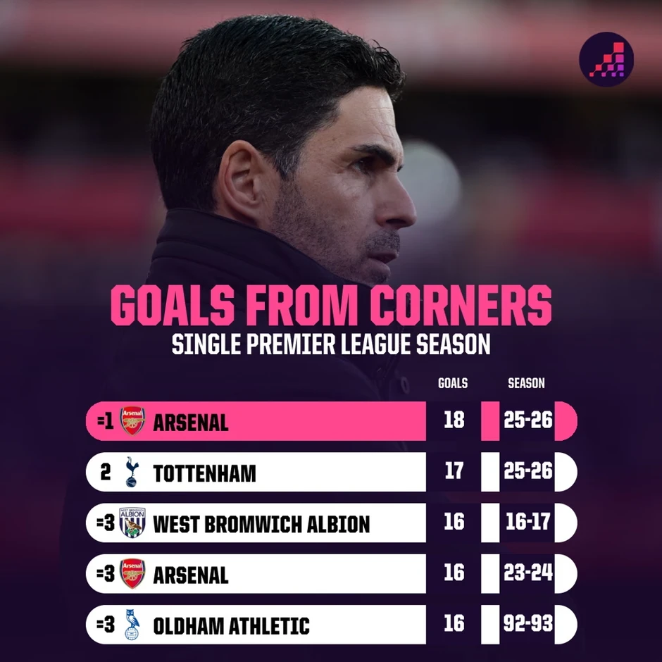 10 con số định đoạt ngai vàng Ngoại hạng Anh của Arsenal