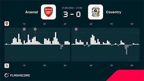 5 điều rút ra sau chiến thắng giòn giã của Arsenal trước Coventry 5 điều rút ra sau chiến thắng giòn giã của Arsenal trước Coventry