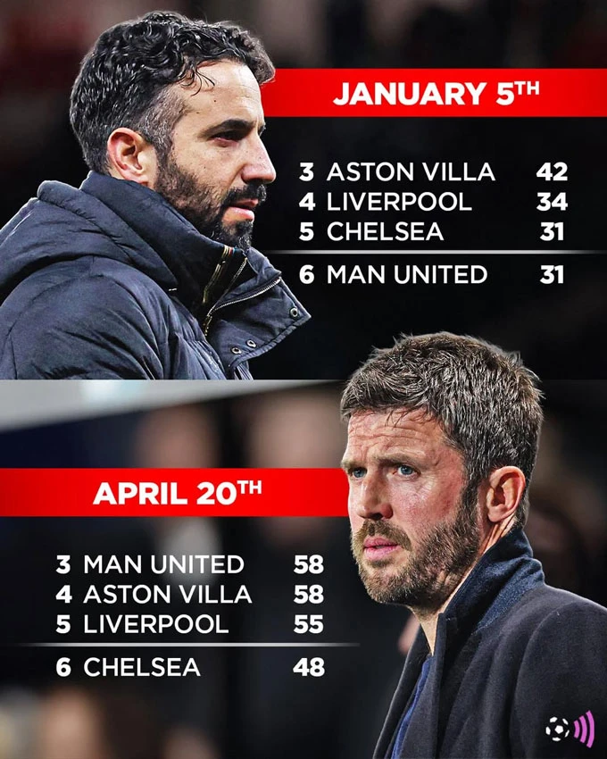 6 chỉ số cho thấy MU khó nâng tầm cùng Carrick 6 chỉ số cho thấy MU khó nâng tầm cùng Carrick
