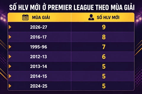 9 HLV mới, Premier League bước vào kỷ nguyên chưa từng có