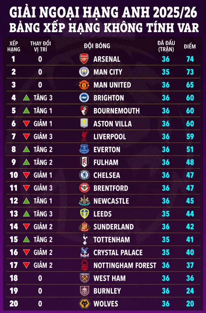 Arsenal có hơn điểm Man City nếu không có VAR? Arsenal có hơn điểm Man City nếu không có VAR?