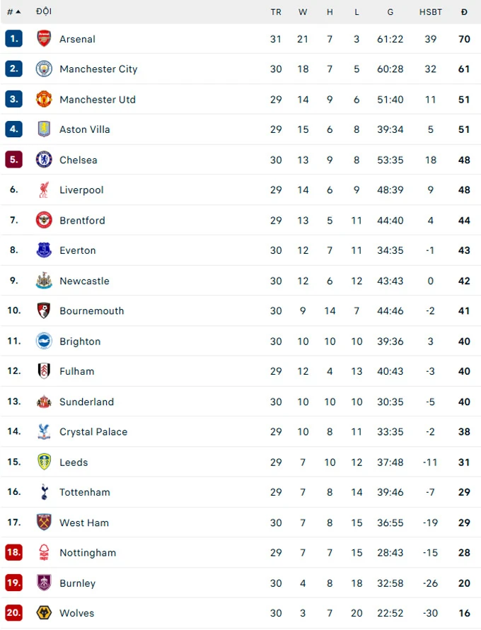 Arsenal có thể vô địch Ngoại hạng Anh sớm nhất khi nào?