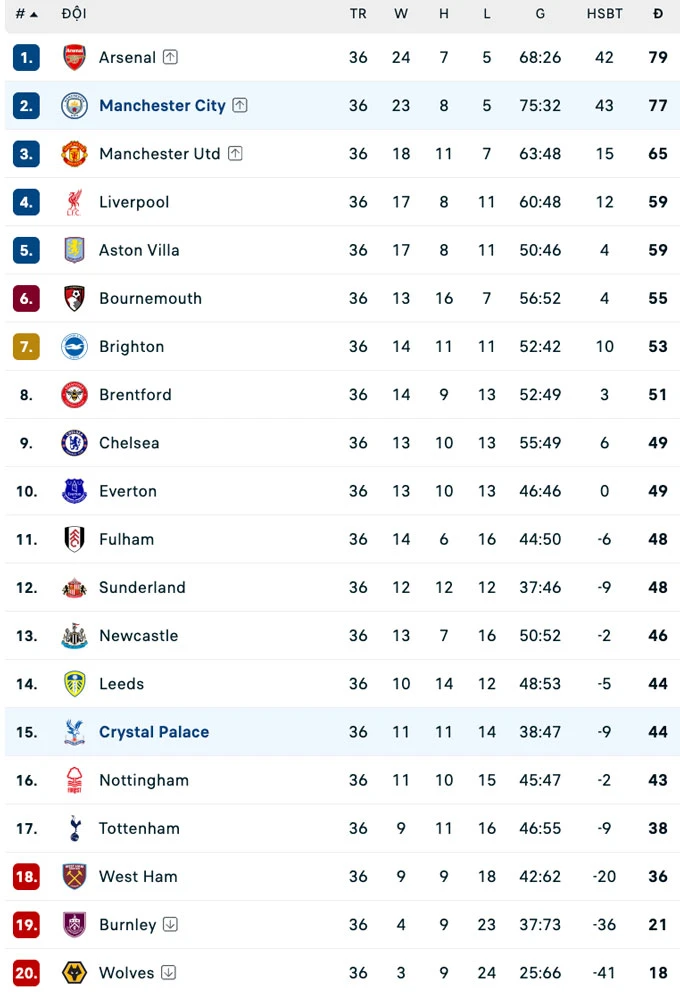 Arsenal hay Man City dễ vô địch hơn nếu so sánh về lịch thi đấu còn lại? Arsenal hay Man City dễ vô địch hơn nếu so sánh về lịch thi đấu còn lại?