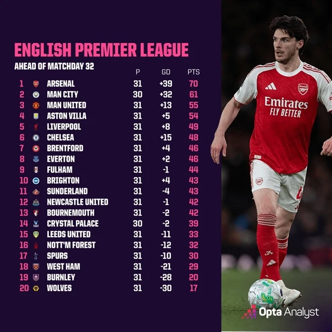 Arsenal vô địch Premier League tới 99,99% Arsenal vô địch Premier League tới 99,99%