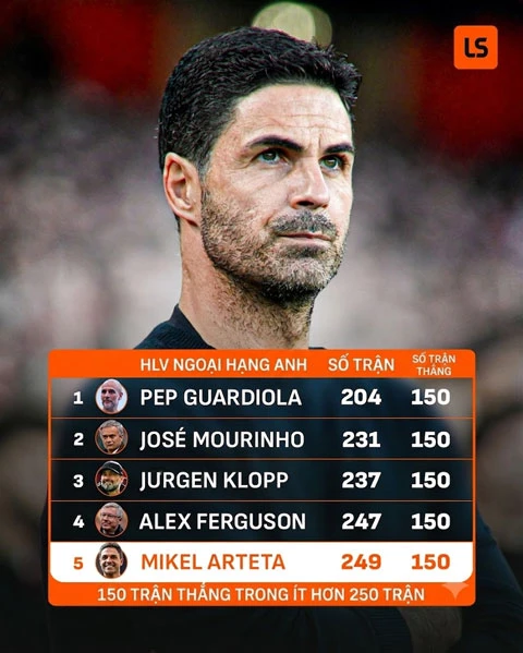 Arteta đi vào lịch sử Premier League với cột mốc đặc biệt Arteta đi vào lịch sử Premier League với cột mốc đặc biệt