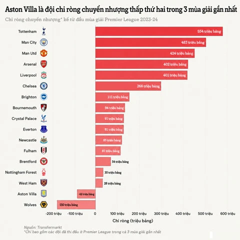 Aston Villa, bậc thầy bán cầu thủ để nuôi giấc mơ cạnh tranh Aston Villa, bậc thầy bán cầu thủ để nuôi giấc mơ cạnh tranh