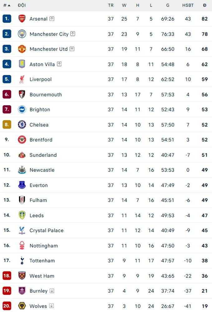 Aston Villa vô địch Europa League ảnh hưởng ra sao đến suất dự Champions League của Ngoại hạng Anh?