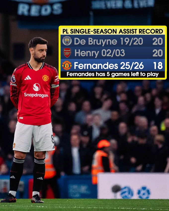 Bruno Fernandes áp sát kỷ lục kiến tạo ở Premier League Bruno Fernandes áp sát kỷ lục kiến tạo ở Premier League