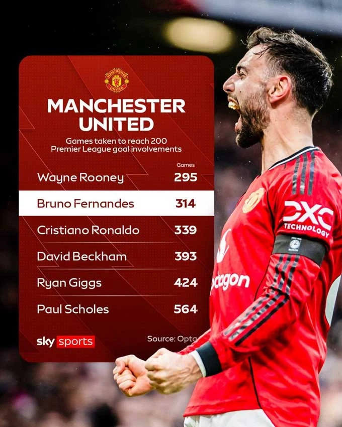 Bruno Fernandes quan trọng với MU hơn cả Cristiano Ronaldo thời đỉnh cao
