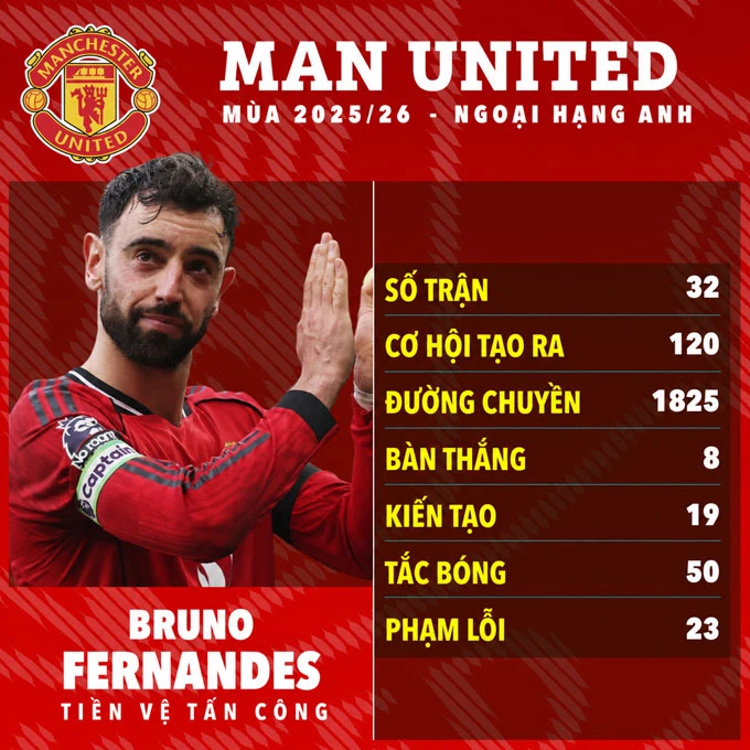 Bruno Fernandes xứng đáng là số 1, Declan Rice không có cửa Bruno Fernandes xứng đáng là số 1, Declan Rice không có cửa