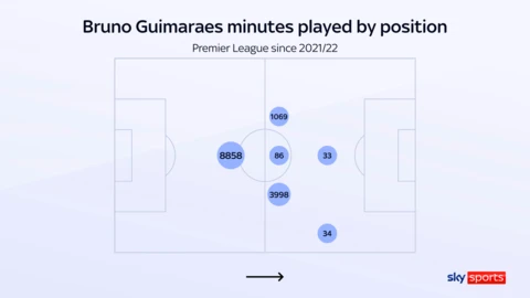 Bruno Guimaraes sẽ đá 'số 6' hay 'số 8' ở Arsenal? Bruno Guimaraes sẽ đá 'số 6' hay 'số 8' ở Arsenal?