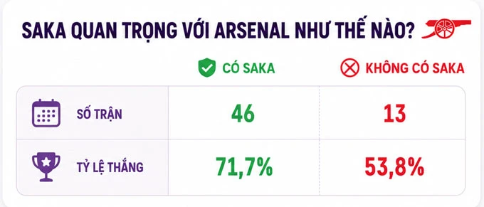 Bukayo Saka quan trọng với Arsenal đến mức nào? Bukayo Saka quan trọng với Arsenal đến mức nào?
