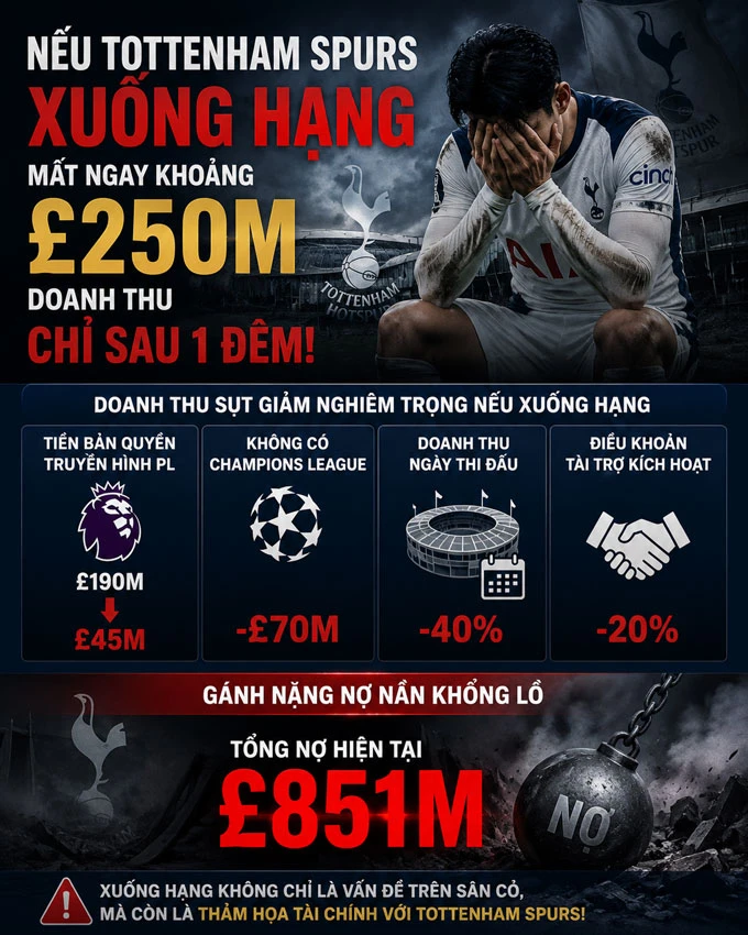 Cái giá cực đắt mà Tottenham sẽ phải chịu nếu xuống hạng Cái giá cực đắt mà Tottenham sẽ phải chịu nếu xuống hạng