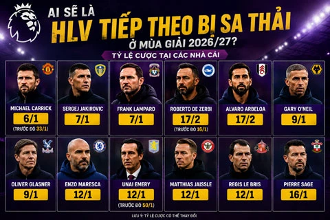 Carrick là HLV có nguy cơ bị sa thải cao nhất Premier League Carrick là HLV có nguy cơ bị sa thải cao nhất Premier League