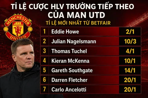Carrick là HLV có nguy cơ bị sa thải cao nhất Premier League Carrick là HLV có nguy cơ bị sa thải cao nhất Premier League