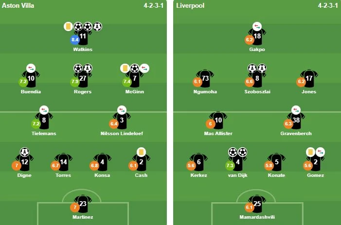 Chấm điểm Liverpool: Điểm sáng Ngumoha; Cú đúp 'đắng lòng' của Van Dijk