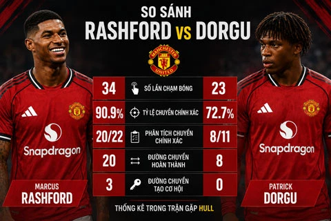 Chỉ cần 45 phút, Rashford đã xứng đá chính hơn Dorgu