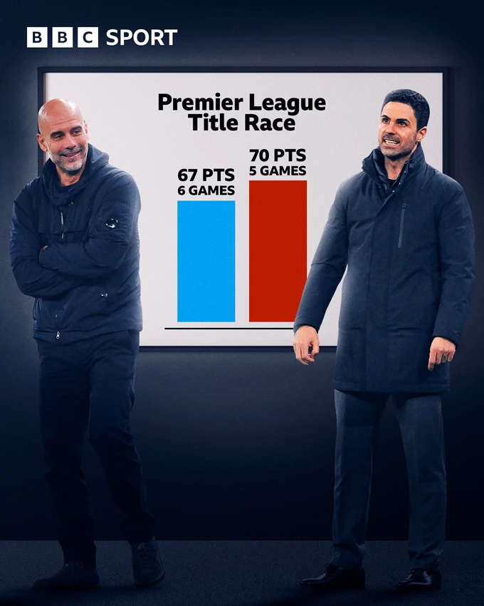 Chức vô địch Premier League được tính thế nào nếu hai đội bằng điểm? Chức vô địch Premier League được tính thế nào nếu hai đội bằng điểm?