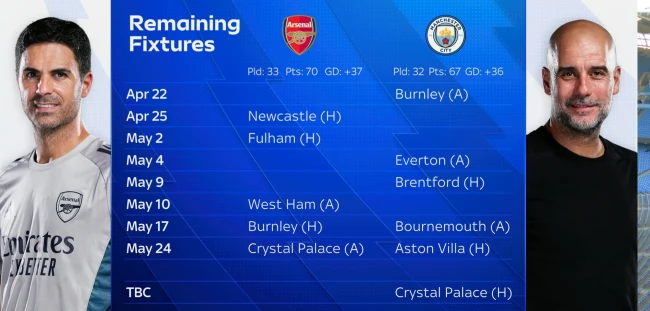 Cửa vô địch của Arsenal chưa khép lại sau thất bại tại Etihad Cửa vô địch của Arsenal chưa khép lại sau thất bại tại Etihad