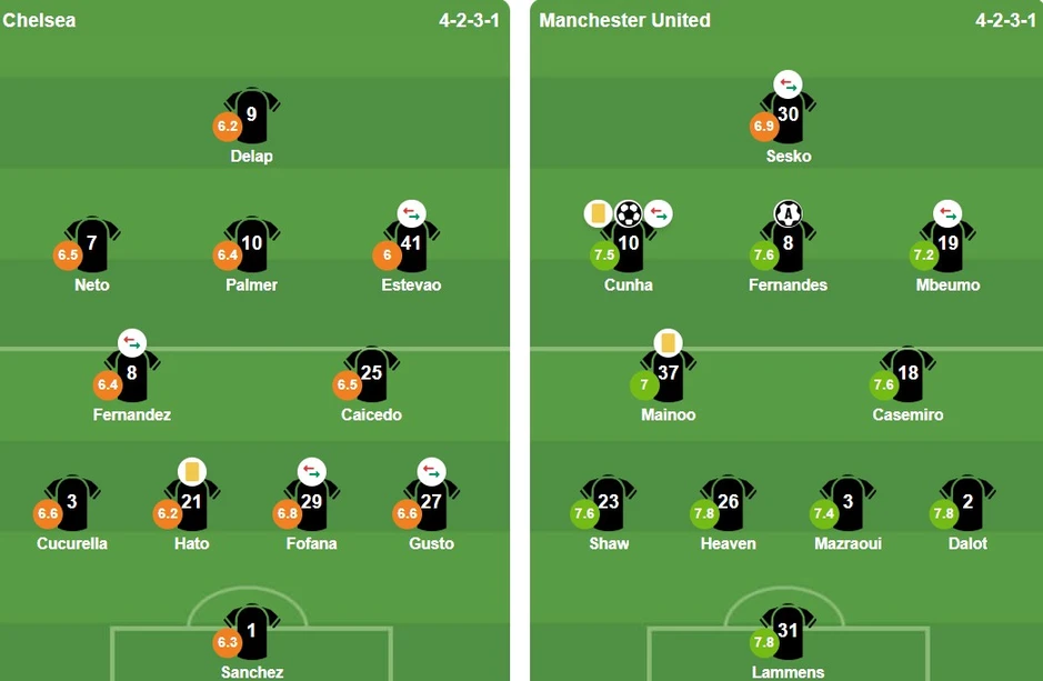Cunha lập công, MU nới rộng cách biệt lên 10 điểm với Chelsea Cunha lập công, MU nới rộng cách biệt lên 10 điểm với Chelsea