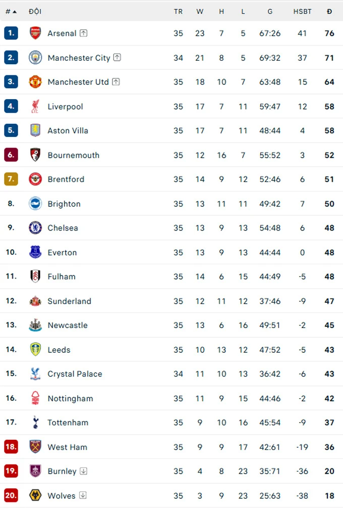 Cuộc đua vô địch Ngoại hạng Anh giờ ra sao sau khi Man City sụp đổ? Cuộc đua vô địch Ngoại hạng Anh giờ ra sao sau khi Man City sụp đổ?