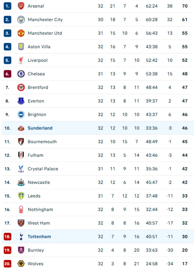 De Zerbi ra mắt ác mộng, Tottenham lún sâu vào khủng hoảng De Zerbi ra mắt ác mộng, Tottenham lún sâu vào khủng hoảng