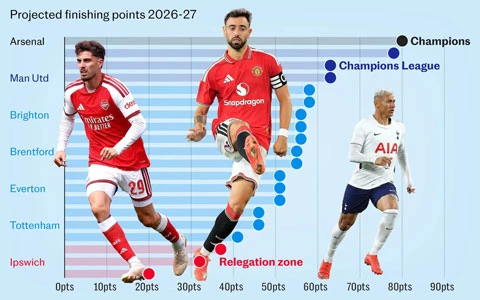 Dự đoán Premier League 2026/27 bằng dữ liệu: Chelsea và Tottenham lại gặp khó