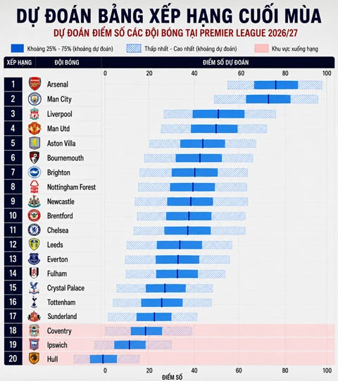 Dự đoán Premier League 2026/27 bằng dữ liệu: Chelsea và Tottenham lại gặp khó