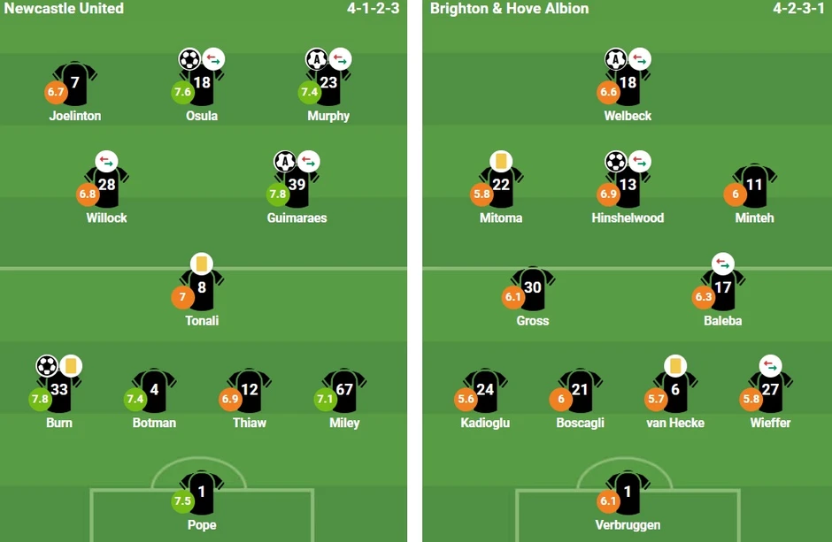 Ghi bàn phút 90+5, Newcastle dập tắt hy vọng của Brighton Ghi bàn phút 90+5, Newcastle dập tắt hy vọng của Brighton