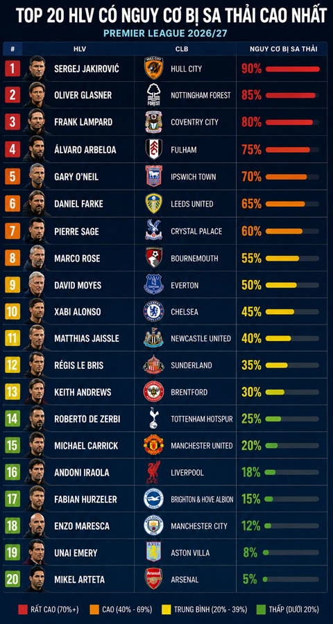 HLV nào dễ bị sa thải nhất tại Premier League 2026/27?