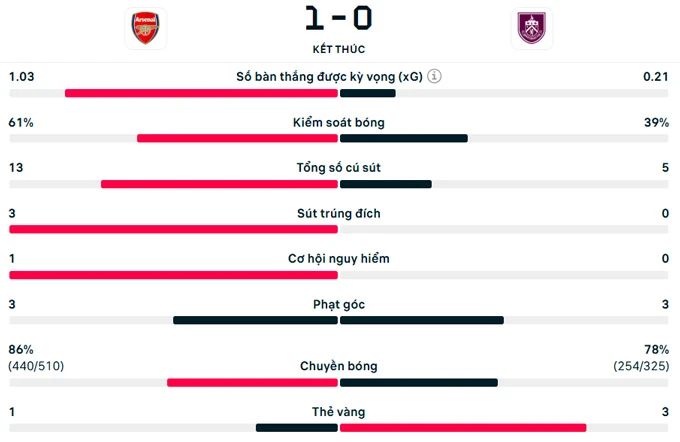 Kết quả Arsenal 1-0 Burnley: Pháo thủ chạm một tay vào chức vô địch Kết quả Arsenal 1-0 Burnley: Pháo thủ chạm một tay vào chức vô địch