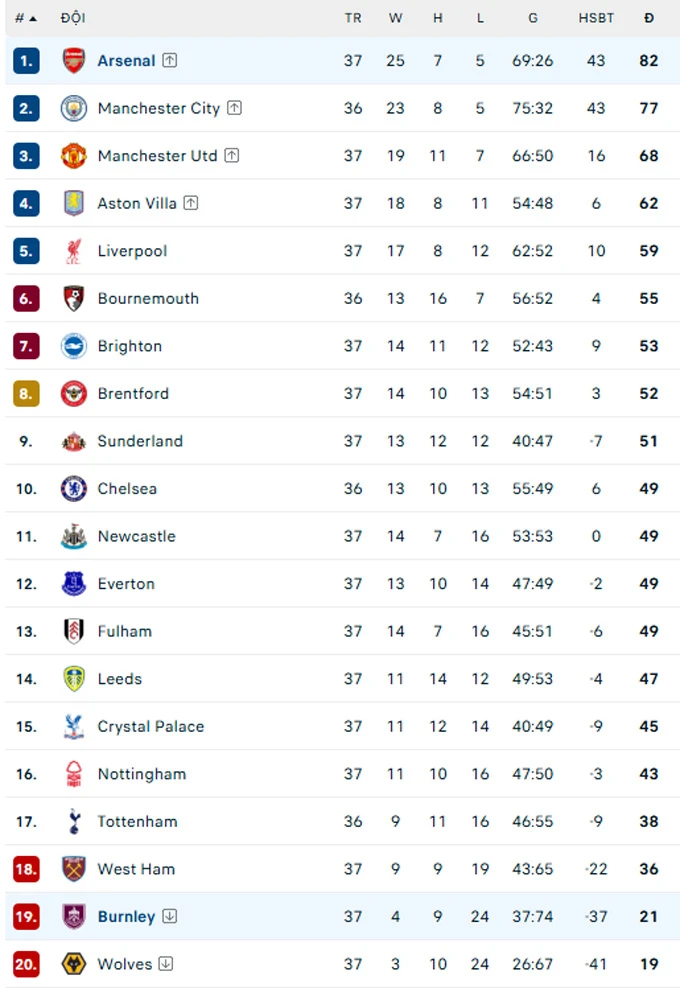 Kết quả Arsenal 1-0 Burnley: Pháo thủ chạm một tay vào chức vô địch Kết quả Arsenal 1-0 Burnley: Pháo thủ chạm một tay vào chức vô địch