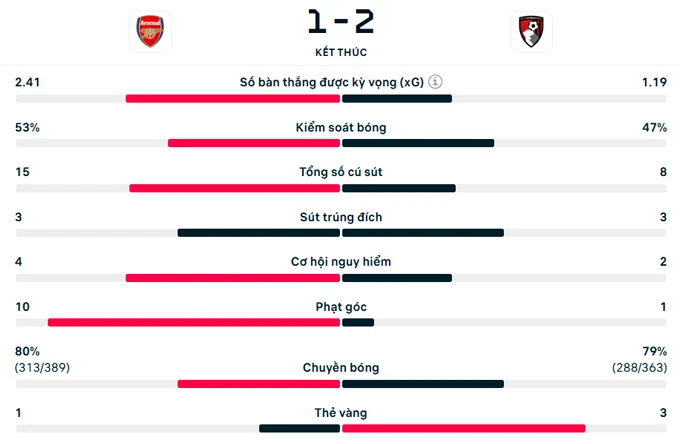 Kết quả Arsenal 1-2 Bournemouth: Pháo thủ ngã ngựa Kết quả Arsenal 1-2 Bournemouth: Pháo thủ ngã ngựa