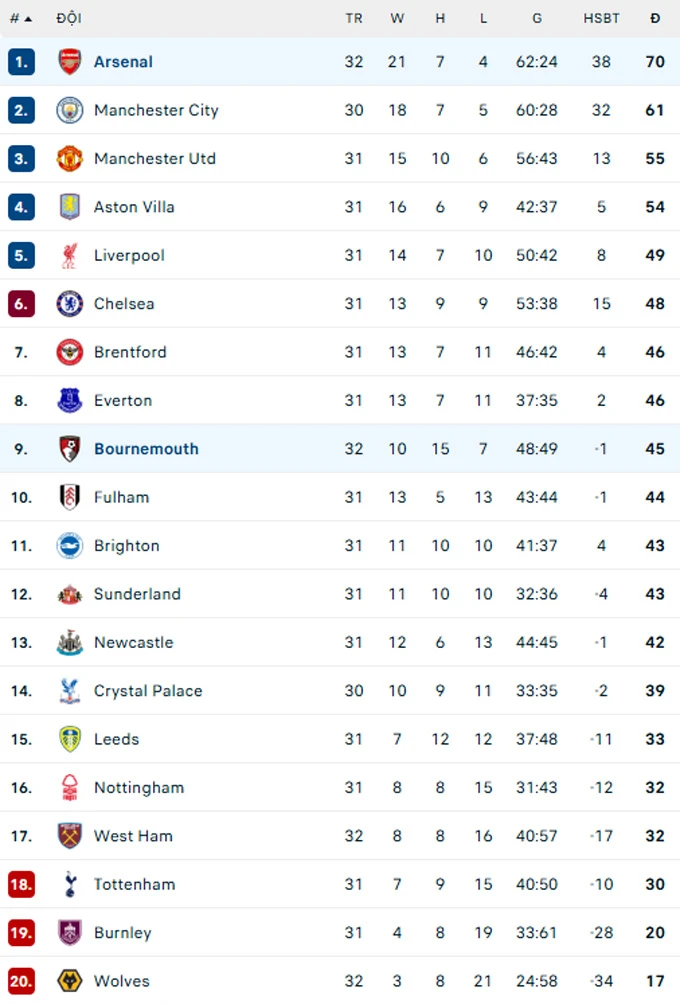Kết quả Arsenal 1-2 Bournemouth: Pháo thủ ngã ngựa Kết quả Arsenal 1-2 Bournemouth: Pháo thủ ngã ngựa