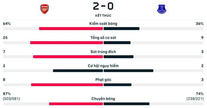 Kết quả Arsenal 2-0 Everton: Pháo thủ tiến gần chức vô địch Kết quả Arsenal 2-0 Everton: Pháo thủ tiến gần chức vô địch