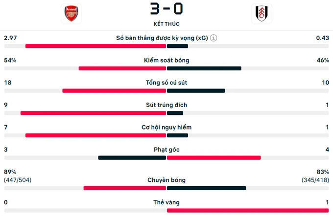 Kết quả Arsenal 3-0 Fulham: Pháo thủ chiếm lợi thế trước Man City Kết quả Arsenal 3-0 Fulham: Pháo thủ chiếm lợi thế trước Man City